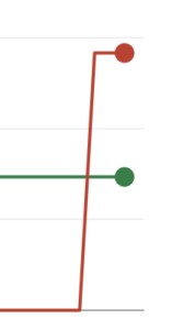 サーチコンソールのエラー（グラフ）