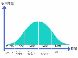 テクノロジー・ライフサイクル